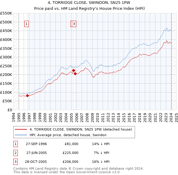 4, TORRIDGE CLOSE, SWINDON, SN25 1PW: Price paid vs HM Land Registry's House Price Index