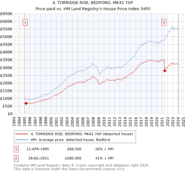 4, TORRIDGE RISE, BEDFORD, MK41 7AP: Price paid vs HM Land Registry's House Price Index