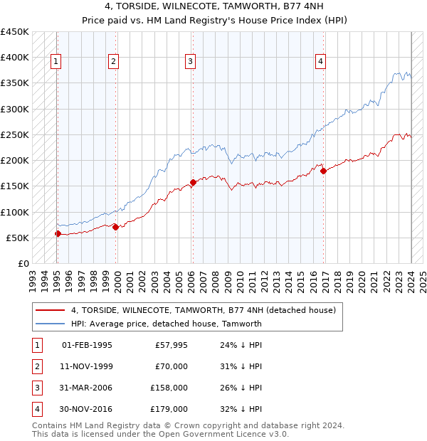 4, TORSIDE, WILNECOTE, TAMWORTH, B77 4NH: Price paid vs HM Land Registry's House Price Index