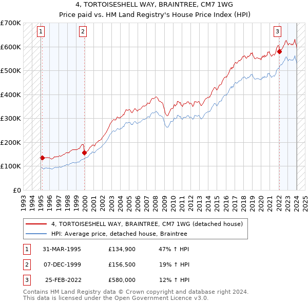 4, TORTOISESHELL WAY, BRAINTREE, CM7 1WG: Price paid vs HM Land Registry's House Price Index