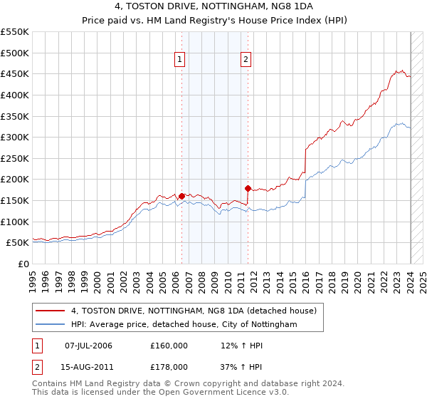 4, TOSTON DRIVE, NOTTINGHAM, NG8 1DA: Price paid vs HM Land Registry's House Price Index
