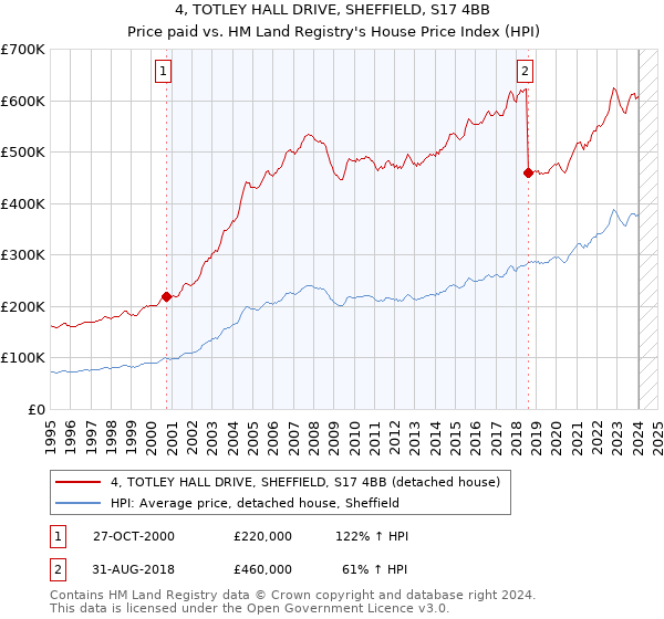4, TOTLEY HALL DRIVE, SHEFFIELD, S17 4BB: Price paid vs HM Land Registry's House Price Index