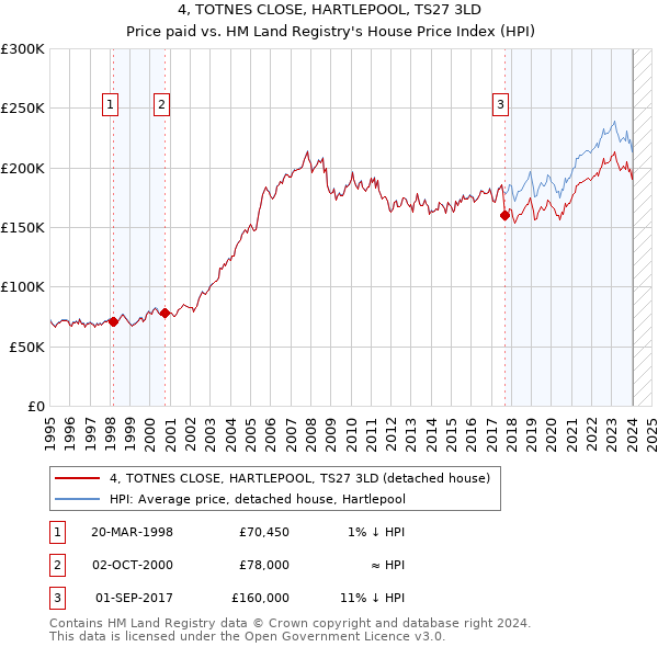 4, TOTNES CLOSE, HARTLEPOOL, TS27 3LD: Price paid vs HM Land Registry's House Price Index