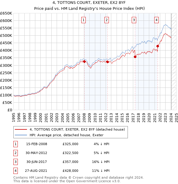 4, TOTTONS COURT, EXETER, EX2 8YF: Price paid vs HM Land Registry's House Price Index