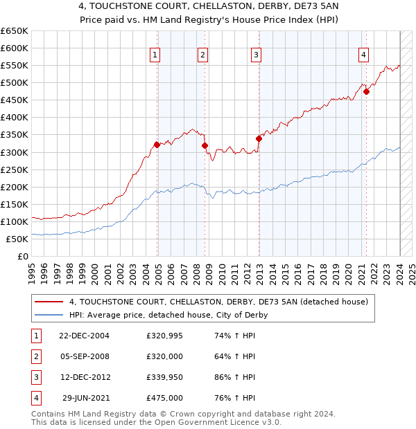 4, TOUCHSTONE COURT, CHELLASTON, DERBY, DE73 5AN: Price paid vs HM Land Registry's House Price Index