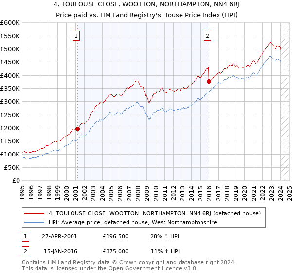 4, TOULOUSE CLOSE, WOOTTON, NORTHAMPTON, NN4 6RJ: Price paid vs HM Land Registry's House Price Index