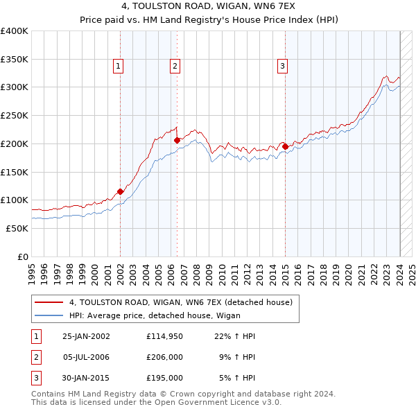 4, TOULSTON ROAD, WIGAN, WN6 7EX: Price paid vs HM Land Registry's House Price Index