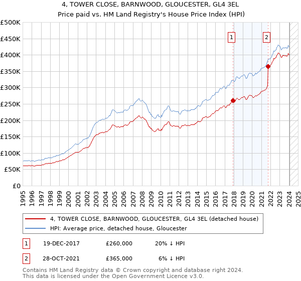 4, TOWER CLOSE, BARNWOOD, GLOUCESTER, GL4 3EL: Price paid vs HM Land Registry's House Price Index