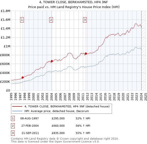 4, TOWER CLOSE, BERKHAMSTED, HP4 3NF: Price paid vs HM Land Registry's House Price Index