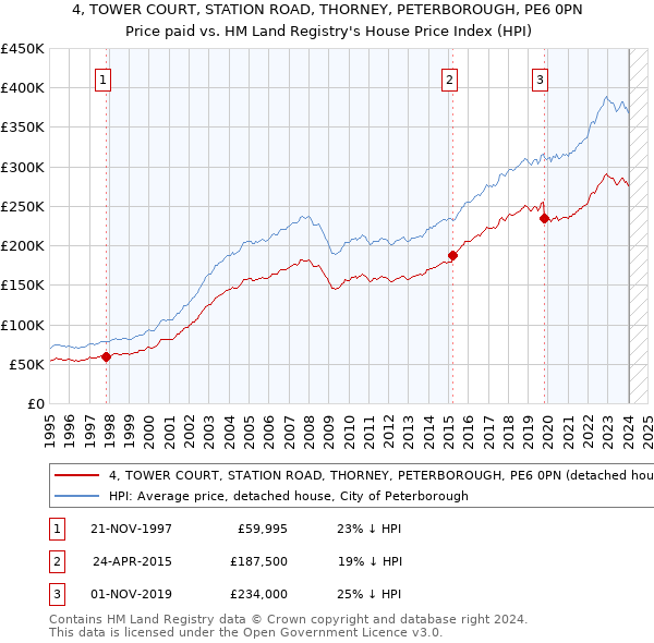 4, TOWER COURT, STATION ROAD, THORNEY, PETERBOROUGH, PE6 0PN: Price paid vs HM Land Registry's House Price Index