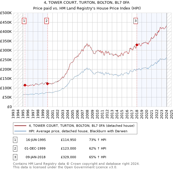 4, TOWER COURT, TURTON, BOLTON, BL7 0FA: Price paid vs HM Land Registry's House Price Index