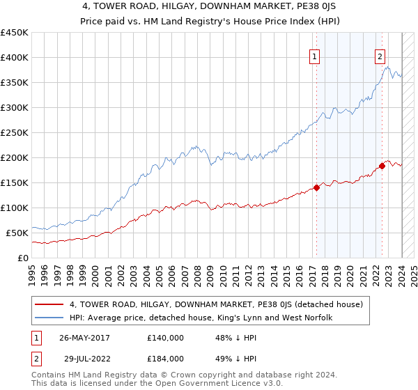 4, TOWER ROAD, HILGAY, DOWNHAM MARKET, PE38 0JS: Price paid vs HM Land Registry's House Price Index