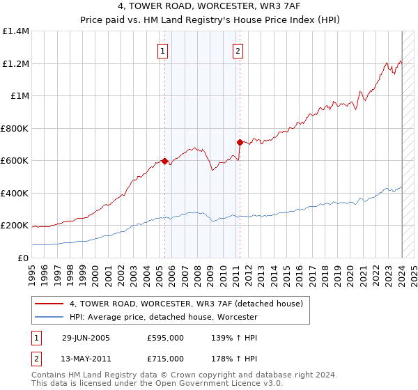 4, TOWER ROAD, WORCESTER, WR3 7AF: Price paid vs HM Land Registry's House Price Index