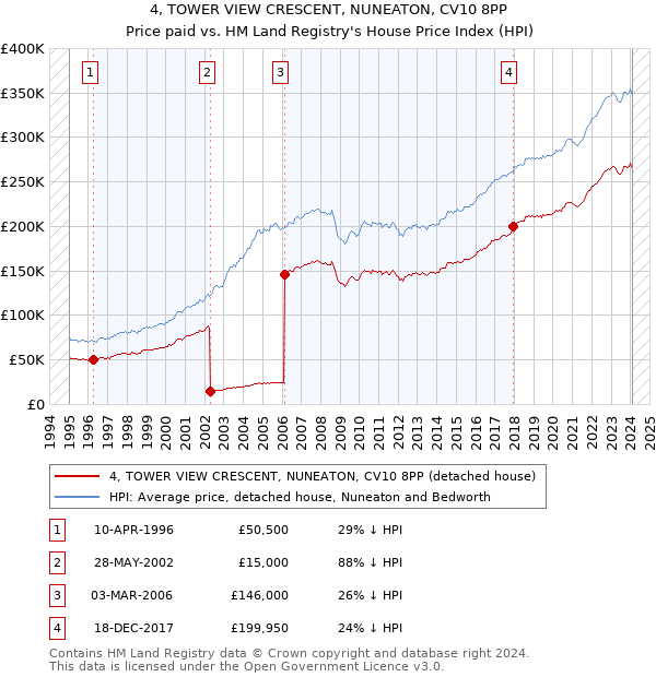 4, TOWER VIEW CRESCENT, NUNEATON, CV10 8PP: Price paid vs HM Land Registry's House Price Index