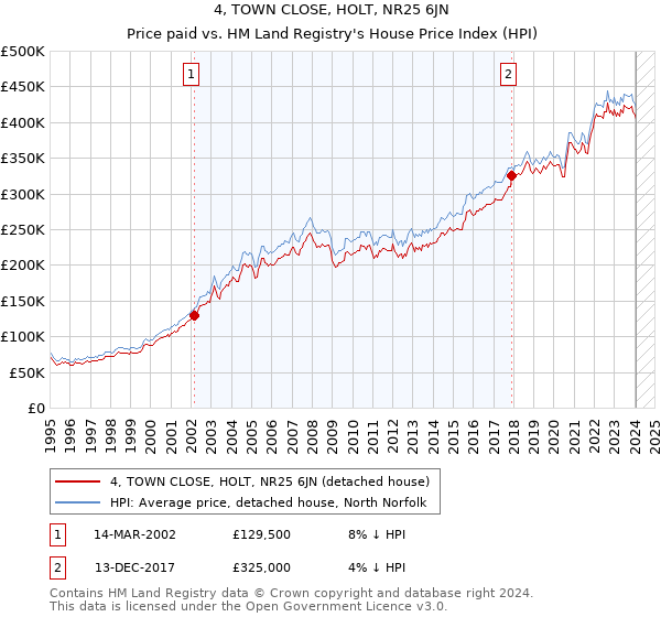 4, TOWN CLOSE, HOLT, NR25 6JN: Price paid vs HM Land Registry's House Price Index