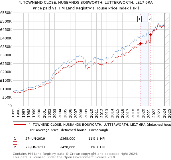 4, TOWNEND CLOSE, HUSBANDS BOSWORTH, LUTTERWORTH, LE17 6RA: Price paid vs HM Land Registry's House Price Index