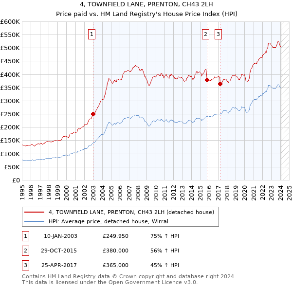 4, TOWNFIELD LANE, PRENTON, CH43 2LH: Price paid vs HM Land Registry's House Price Index