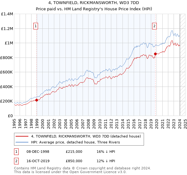 4, TOWNFIELD, RICKMANSWORTH, WD3 7DD: Price paid vs HM Land Registry's House Price Index