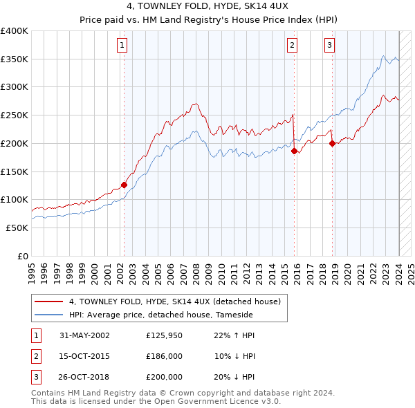 4, TOWNLEY FOLD, HYDE, SK14 4UX: Price paid vs HM Land Registry's House Price Index