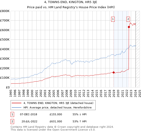 4, TOWNS END, KINGTON, HR5 3JE: Price paid vs HM Land Registry's House Price Index