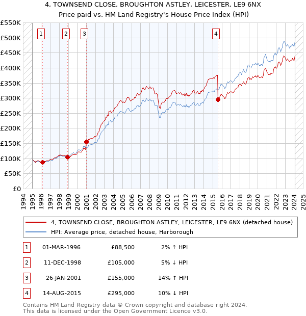 4, TOWNSEND CLOSE, BROUGHTON ASTLEY, LEICESTER, LE9 6NX: Price paid vs HM Land Registry's House Price Index