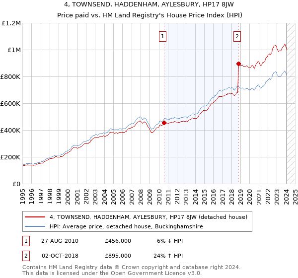 4, TOWNSEND, HADDENHAM, AYLESBURY, HP17 8JW: Price paid vs HM Land Registry's House Price Index