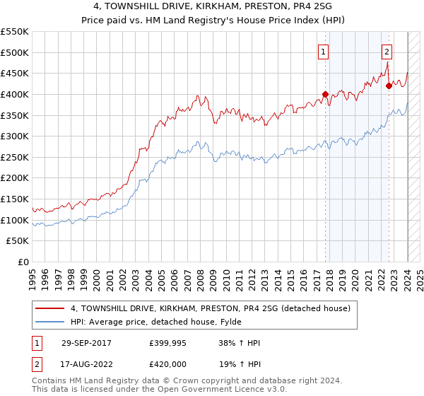 4, TOWNSHILL DRIVE, KIRKHAM, PRESTON, PR4 2SG: Price paid vs HM Land Registry's House Price Index