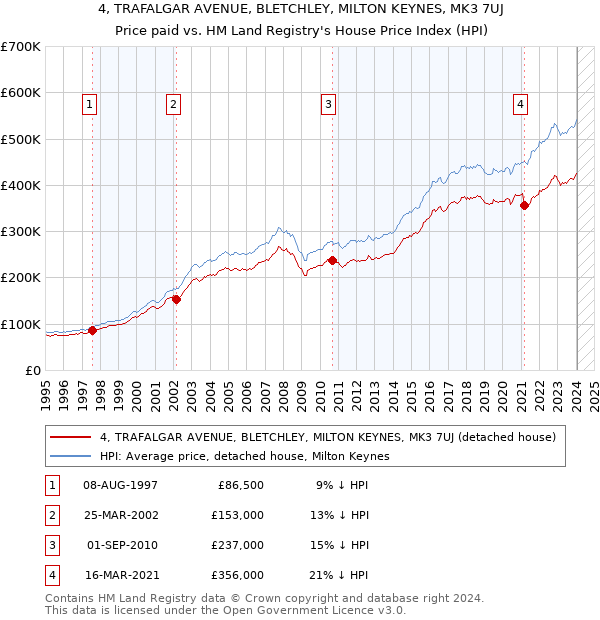 4, TRAFALGAR AVENUE, BLETCHLEY, MILTON KEYNES, MK3 7UJ: Price paid vs HM Land Registry's House Price Index