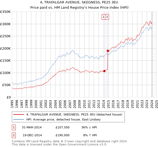 4, TRAFALGAR AVENUE, SKEGNESS, PE25 3EU: Price paid vs HM Land Registry's House Price Index