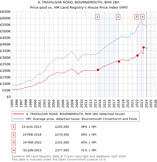 4, TRAFALGAR ROAD, BOURNEMOUTH, BH9 1BA: Price paid vs HM Land Registry's House Price Index