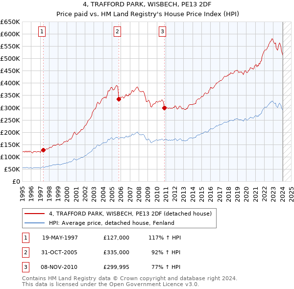 4, TRAFFORD PARK, WISBECH, PE13 2DF: Price paid vs HM Land Registry's House Price Index
