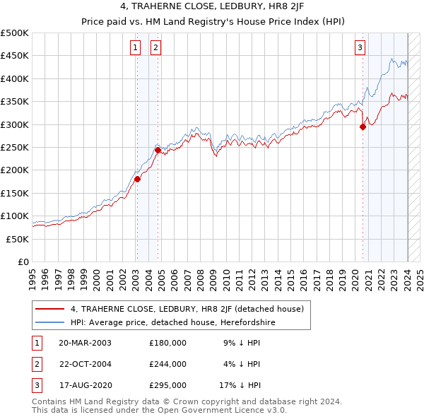 4, TRAHERNE CLOSE, LEDBURY, HR8 2JF: Price paid vs HM Land Registry's House Price Index