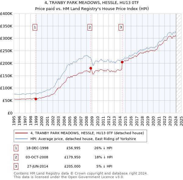 4, TRANBY PARK MEADOWS, HESSLE, HU13 0TF: Price paid vs HM Land Registry's House Price Index