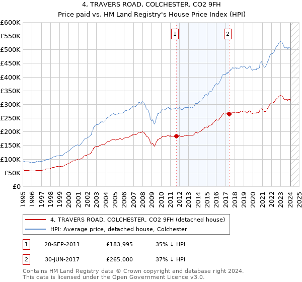 4, TRAVERS ROAD, COLCHESTER, CO2 9FH: Price paid vs HM Land Registry's House Price Index