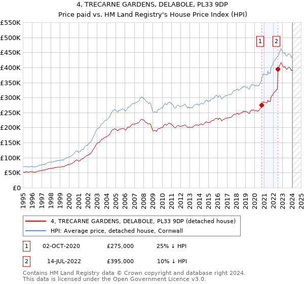4, TRECARNE GARDENS, DELABOLE, PL33 9DP: Price paid vs HM Land Registry's House Price Index