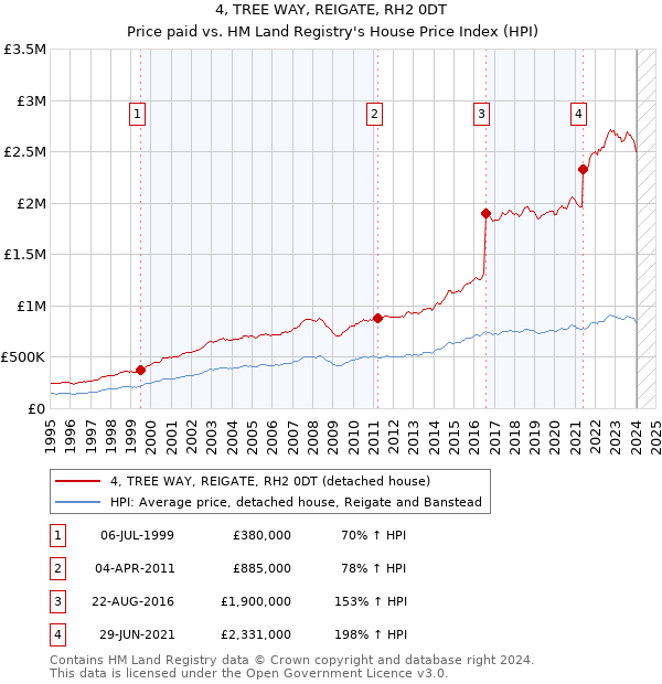 4, TREE WAY, REIGATE, RH2 0DT: Price paid vs HM Land Registry's House Price Index