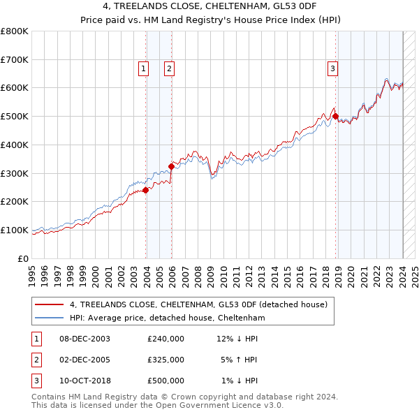 4, TREELANDS CLOSE, CHELTENHAM, GL53 0DF: Price paid vs HM Land Registry's House Price Index