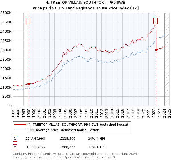 4, TREETOP VILLAS, SOUTHPORT, PR9 9WB: Price paid vs HM Land Registry's House Price Index