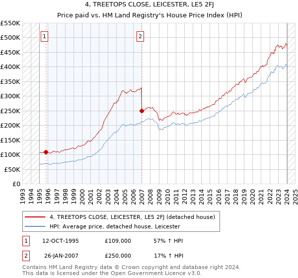 4, TREETOPS CLOSE, LEICESTER, LE5 2FJ: Price paid vs HM Land Registry's House Price Index