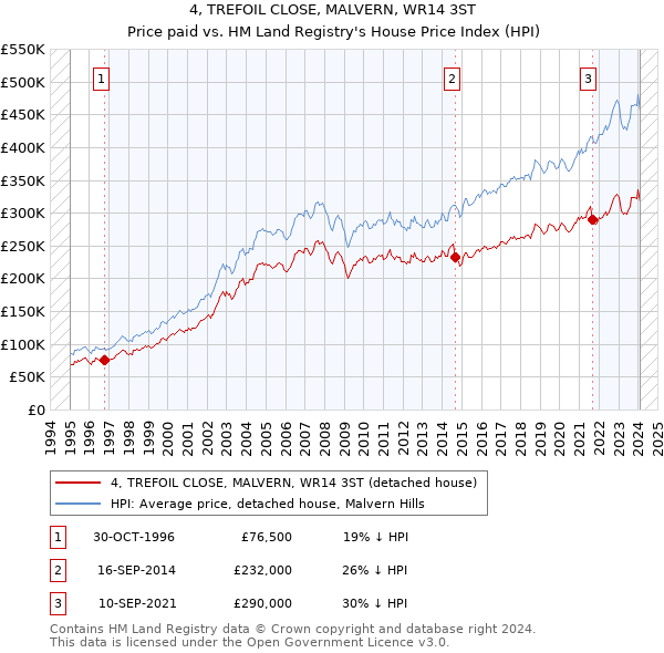 4, TREFOIL CLOSE, MALVERN, WR14 3ST: Price paid vs HM Land Registry's House Price Index