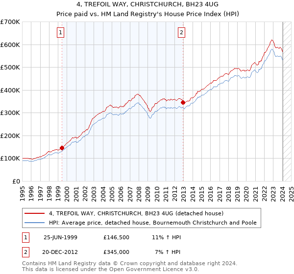 4, TREFOIL WAY, CHRISTCHURCH, BH23 4UG: Price paid vs HM Land Registry's House Price Index