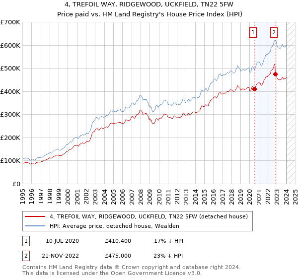 4, TREFOIL WAY, RIDGEWOOD, UCKFIELD, TN22 5FW: Price paid vs HM Land Registry's House Price Index