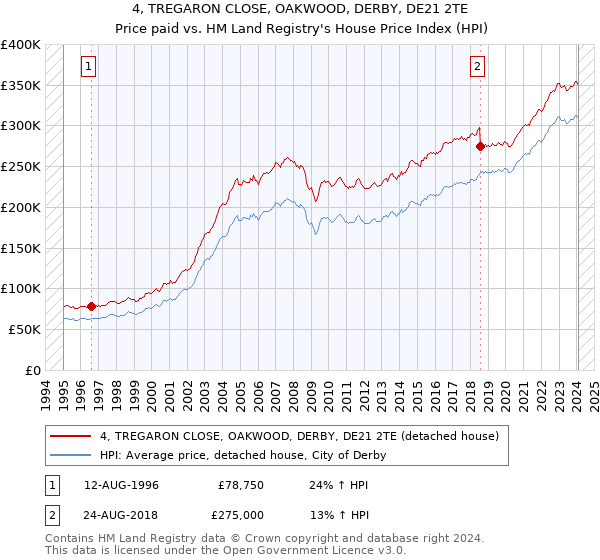 4, TREGARON CLOSE, OAKWOOD, DERBY, DE21 2TE: Price paid vs HM Land Registry's House Price Index