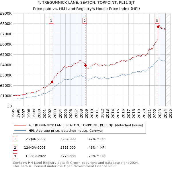 4, TREGUNNICK LANE, SEATON, TORPOINT, PL11 3JT: Price paid vs HM Land Registry's House Price Index