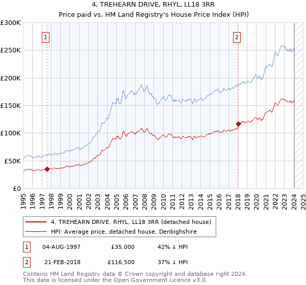 4, TREHEARN DRIVE, RHYL, LL18 3RR: Price paid vs HM Land Registry's House Price Index