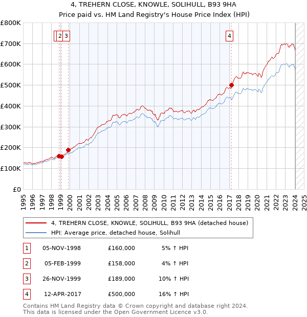 4, TREHERN CLOSE, KNOWLE, SOLIHULL, B93 9HA: Price paid vs HM Land Registry's House Price Index