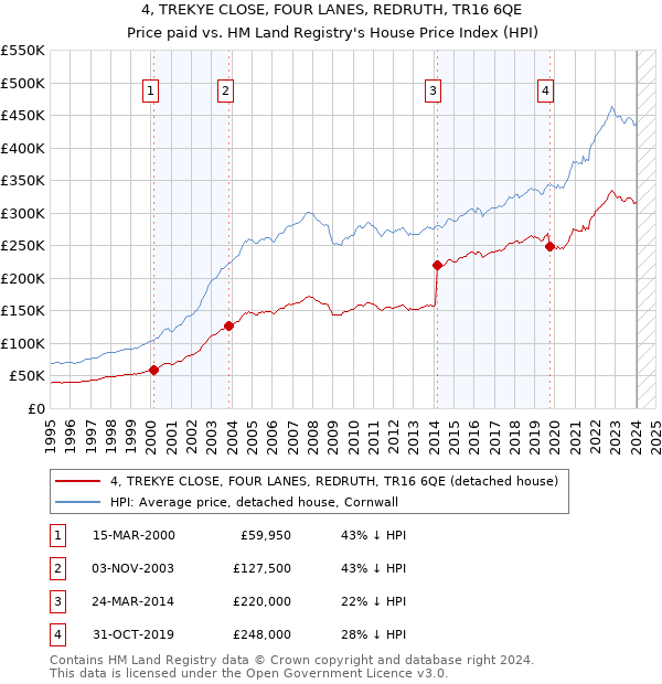 4, TREKYE CLOSE, FOUR LANES, REDRUTH, TR16 6QE: Price paid vs HM Land Registry's House Price Index