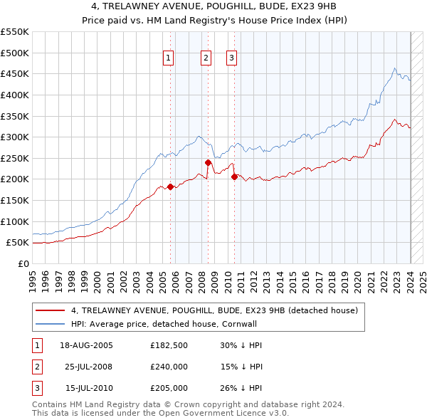 4, TRELAWNEY AVENUE, POUGHILL, BUDE, EX23 9HB: Price paid vs HM Land Registry's House Price Index