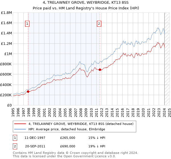 4, TRELAWNEY GROVE, WEYBRIDGE, KT13 8SS: Price paid vs HM Land Registry's House Price Index