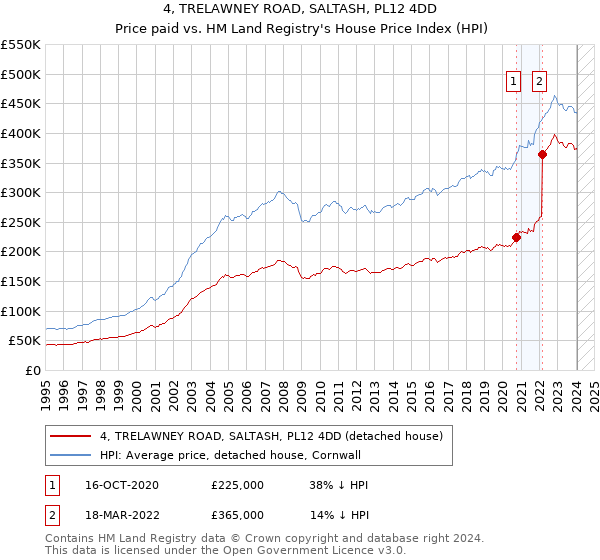 4, TRELAWNEY ROAD, SALTASH, PL12 4DD: Price paid vs HM Land Registry's House Price Index
